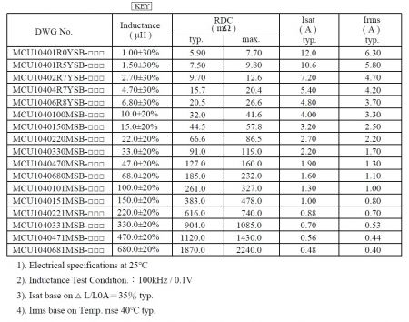 Automotive Grade Power Inductor MCU1040 Series Electrical characteristics